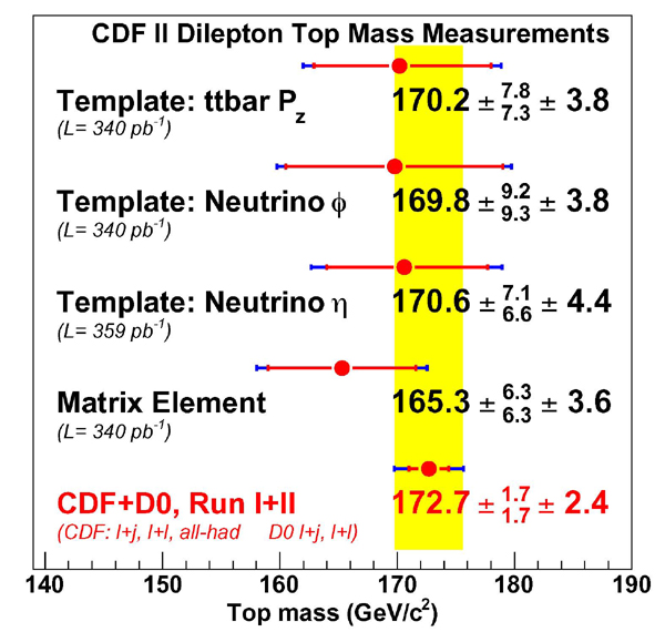 CDF result 2005