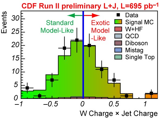 CDF result 2007 charge