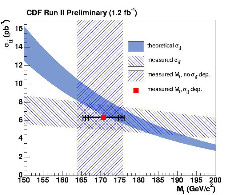 CDF result 2007