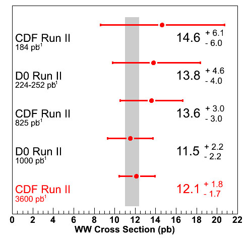 CDF result 2009