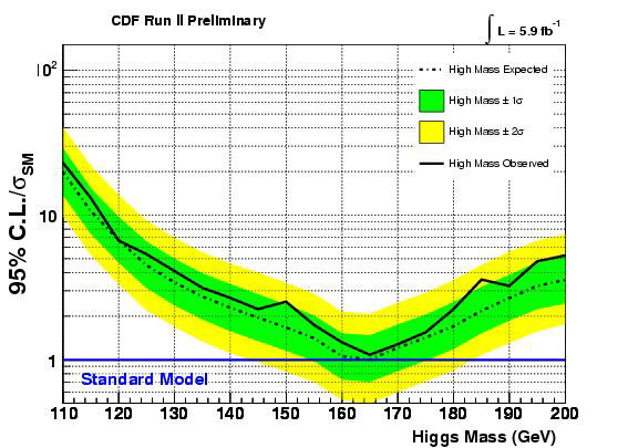 CDF result 2010