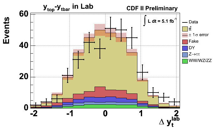 CDF result 2011