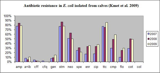 Antibiotic resistance in E. coli isolated from calves (Kmet et al. 2009)