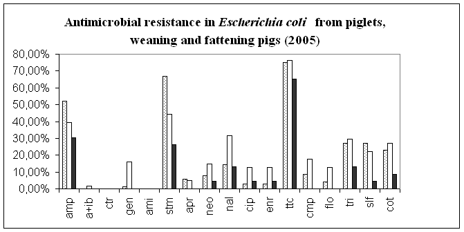 Antimicrobial resistance in Escherichia coli from piglets, weaning and fattening pigs (2005)