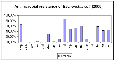 Antimicrobial resistance of Escherichia coli (2005)